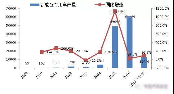 2017年我國新能源專用汽車市場分析