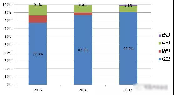 2017年我國新能源專用汽車市場分析